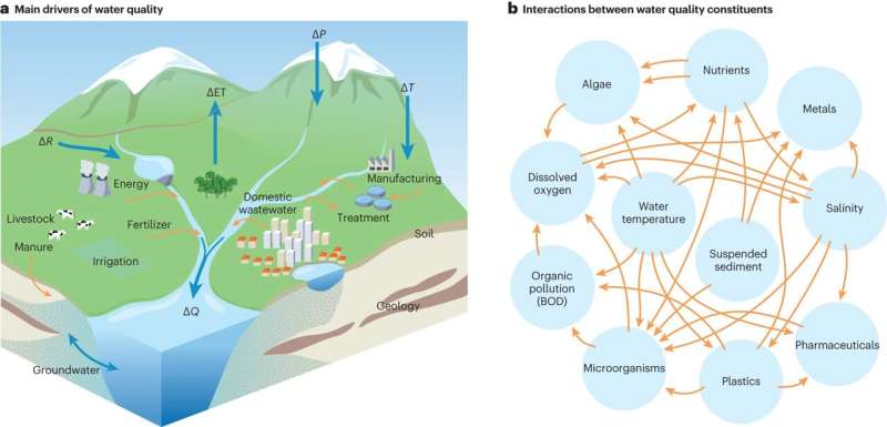 Water quality deteriorating in rivers worldwide due to climate change and increasing extreme weather events
