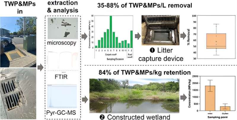 Bit by bit, microplastics from tires are polluting our waterways